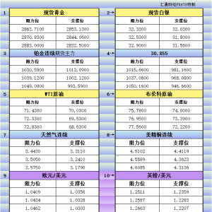 2月7日亚市更新支撑阻力：18品种支撑阻力(金银铂钯原油天然气铜及十大货币对) ...