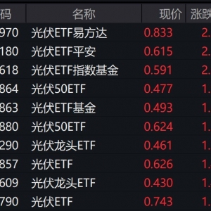 光伏板块开盘后走强，多只光伏相关ETF涨逾2%