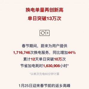 蔚来用户2025春节加电报告出炉：单日换电服务突破13万次