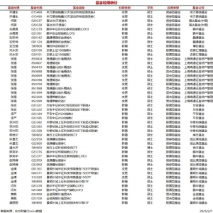 今日新聘基金经理19人，离任2人