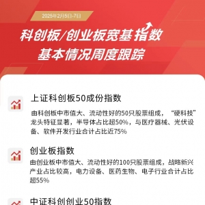 双创板块本周大涨，关注科创板50ETF(588080)、创业板ETF(159915)等产品投资机会 ...