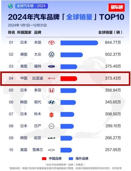 易车“2024年汽车品牌全球销量TOP10”榜单