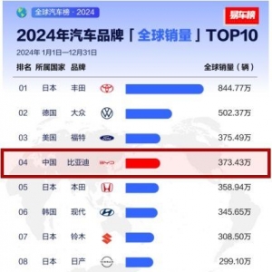 从全球第四、全球第二，看中国汽车全球发展趋势