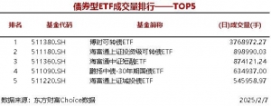6只股票型ETF成交量超3000万手，华夏上证科创板50成份ETF成交6066.81万手 ...