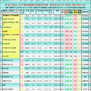 非农后一张图42个美国就业指标，对黄金利多/利空比升至0.62