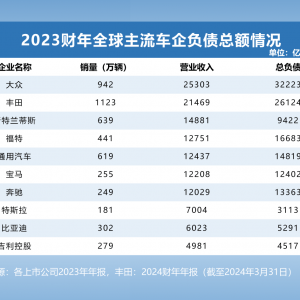 透视全球头部车企负债