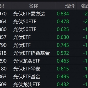 光伏概念股走弱，光伏相关ETF跌约2%