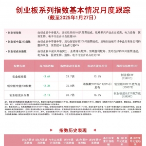 创业板系列指数回调，创业板成长ETF易方达(159597)和创业板ETF(159915)等产品投资价值 ...