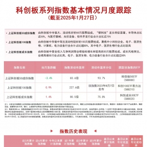 指数走势分化，关注科创100ETF易方达(588210)和科创板50ETF(588080)等产品配置价值 ...