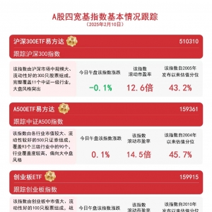 A股半日成交额超1.1万亿元，关注A500ETF易方达(159361)、沪深300ETF易方达(510310)等 ...