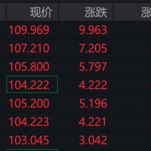 多只货币型ETF午后异动拉升，金鹰增益货币ETF涨停