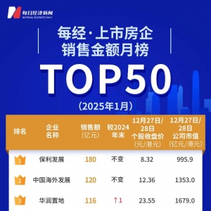 2025年上市房企TOP50开年迎变局 土拍延续火热