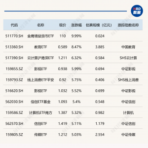 ETF今日收评 | 金鹰增益货币ETF涨停，影视ETF涨逾5%，香港科技ETF、标普消费ETF跌逾8% ...