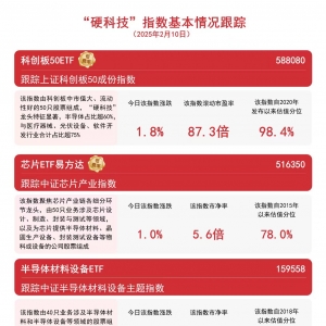 “硬科技”指数集体上涨，科创板50ETF（588080）、信创ETF易方达（159540）等产品受关 ...
