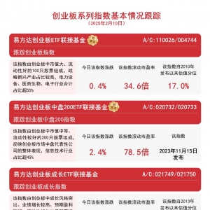 创业板震荡上涨，关注易方达创业板ETF联接基金（A/C:110026/004744）等产品投资机会 ...