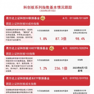 近八成科创板股票收涨，易方达上证科创50联接基金（A/C:011608/011609）等产品受关注 ...