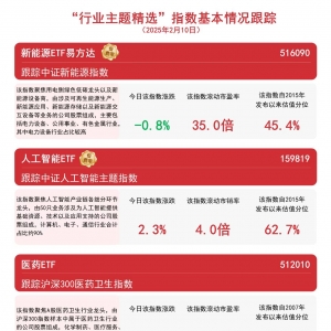 热门板块今日涨跌不一，关注人工智能ETF（159819）、新能源ETF易方达（516090）等产品 ...