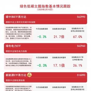 深化新能源上网电价市场化改革，关注新能源ETF易方达（516090）等产品后续动向 ...
