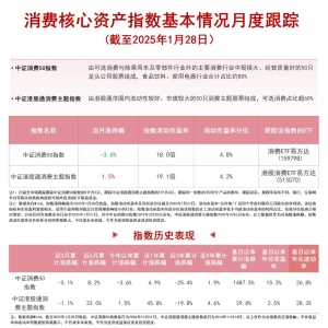 1月零售业景气指数回升明显，港股消费ETF易方达（513070）、消费ETF易方达（159798） ...