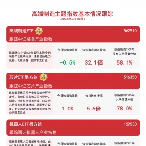 高端制造主题指数走势分化，机器人ETF易方达（159530）、高端制造ETF（562910）等产品 ...