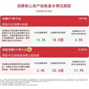 1月CPI同比上涨0.5%，港股消费ETF易方达（513070）、消费ETF易方达（159798）等产品助 ...