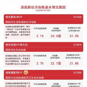 港股强势震荡，港股通互联网ETF（513040）、恒生科技ETF易方达（513010）等产品受市场 ...
