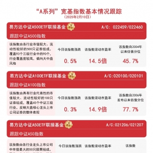 “A系列”指数午后上行，关注易方达中证A500ETF联接基金（A/C:022459/022460）等产品 ...