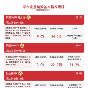 深市成交额破万亿，创业板200ETF易方达（159572）、深证50ETF易方达（159150）等产品 ...