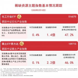 指数今日收涨，关注稀土ETF易方达（159715）、化工行业ETF（516570）等产品动向 ...