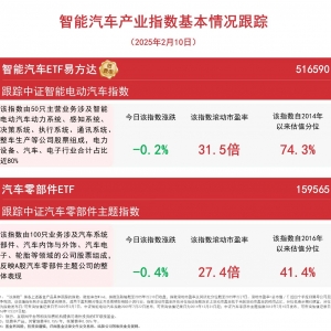1月新能源乘用车厂商批发量同比增长近三成，智能汽车ETF易方达（516590）等产品助力布 ...