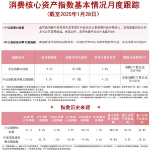 1月零售业景气指数回升明显，港股消费ETF易方达(513070)、消费ETF易方达(159798)等聚 ...