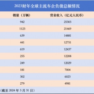大众丰田负债近6万亿  其实车企高负债不等于高风险