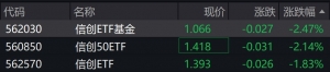 信创概念股走低，信创相关ETF跌约2%