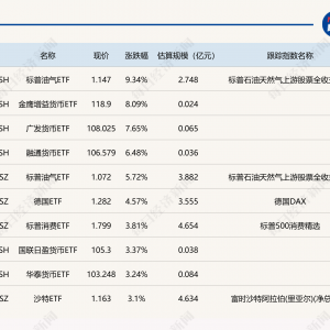 ETF今日收评 | 标普油气ETF涨超9%，多只货币型ETF涨超6%