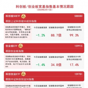 双创板块回调，关注科创创业ETF（159781）、科创板50ETF（588080）等产品配置价值 ...