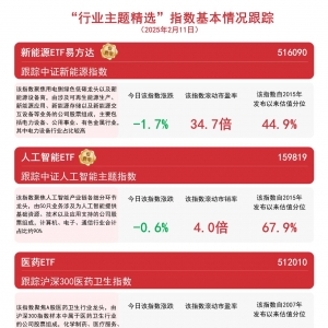 热门板块今日调整，人工智能ETF（159819）、新能源ETF易方达（516090）等产品投资价值 ...