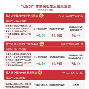 “A系列”指数震荡，关注易方达中证A500ETF联接基金（A/C:022459/022460）等产品配置 ...