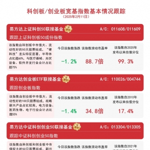 双创板块今日承压，关注易方达上证科创50联接基金（A/C: 011608/011609）等产品动向 ...