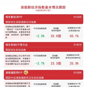 港股新经济指数回调，关注港股通互联网ETF（513040）、恒生新经济ETF（513320）等产品 ...