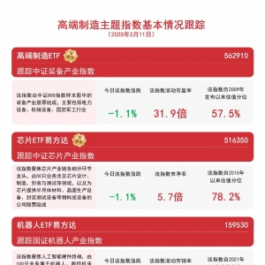 高端制造主题指数回调，关注机器人ETF易方达（159530）、芯片ETF易方达（516350）等产 ...