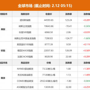 全球市场：美股三大指数收盘涨跌不一 特斯拉跌超6%、日线五连跌 ...