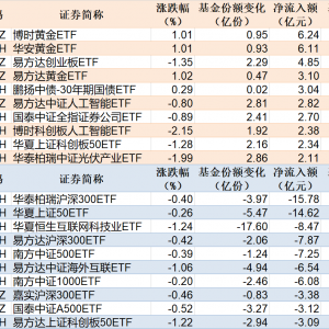 ETF规模速报 | 沪深300ETF、上证50ETF净流出逾14亿元，两只黄金ETF净流入逾6亿元 ...