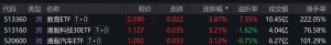 港股早盘走强，教育ETF、港股科技30ETF、港股汽车ETF涨超3%