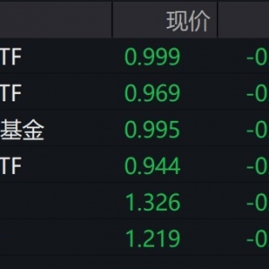 黄金股逆势调整，多只黄金相关ETF跌逾2%