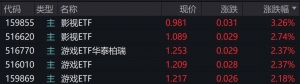 影视、游戏概念股走强，影视ETF、游戏ETF涨超2%