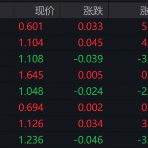 港股相关ETF成交火热，教育ETF、港股汽车ETF涨超4%，换手率分别突破600%和400% ...