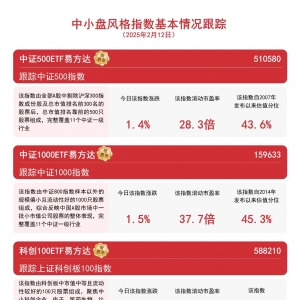 中小盘风格指数走强，中证1000ETF易方达（159633）、创业板200ETF易方达（159572）等 ...
