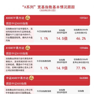指数集体涨超1%，A500ETF易方达（159361）今日成交额、换手率居前 ...