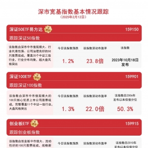 深市强劲反弹，创业板200ETF易方达（159572）、深证100ETF（159901）等产品助力布局深 ...
