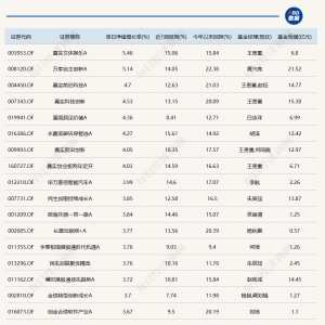 一只文体娱乐主题基金，竟然重仓芯片股，今天还领涨了？